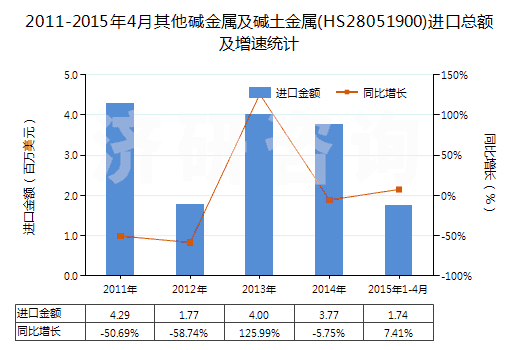 2011-2015年4月其他堿金屬及堿土金屬(HS28051900)進(jìn)口總額及增速統(tǒng)計(jì)